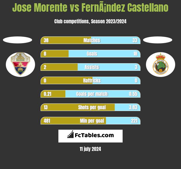 Jose Morente vs FernÃ¡ndez Castellano h2h player stats