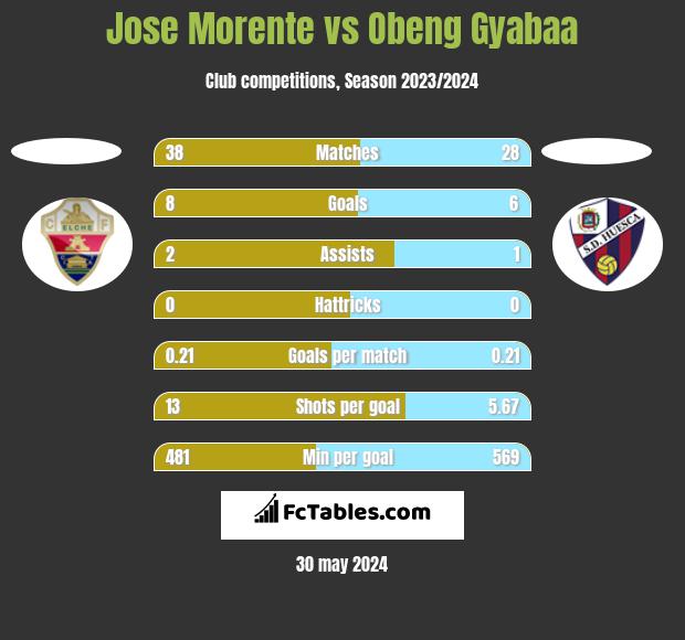 Jose Morente vs Obeng Gyabaa h2h player stats