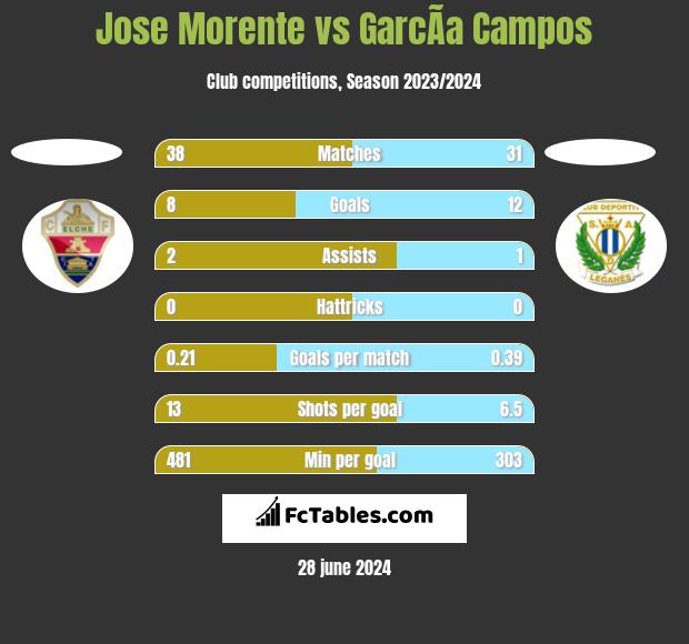 Jose Morente vs GarcÃ­a Campos h2h player stats