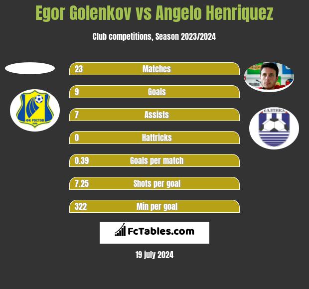 Egor Golenkov vs Angelo Henriquez h2h player stats