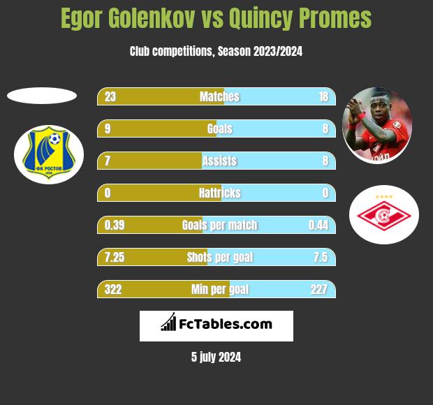Egor Golenkov vs Quincy Promes h2h player stats