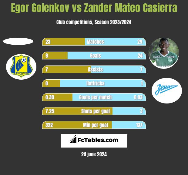 Egor Golenkov vs Zander Mateo Casierra h2h player stats