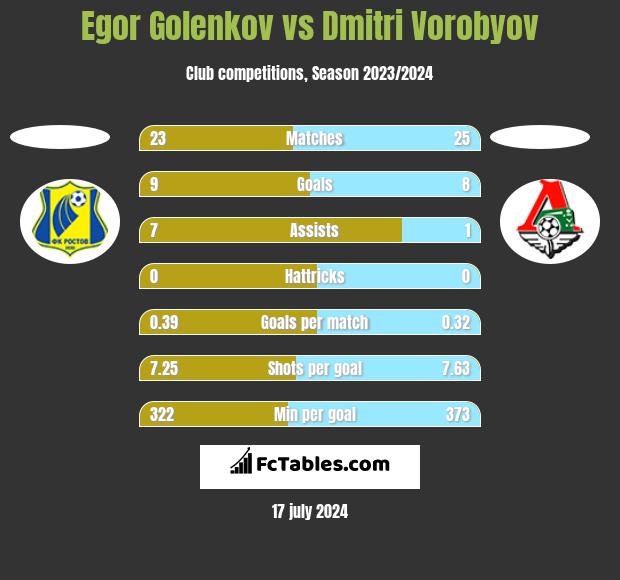 Egor Golenkov vs Dmitri Vorobyov h2h player stats