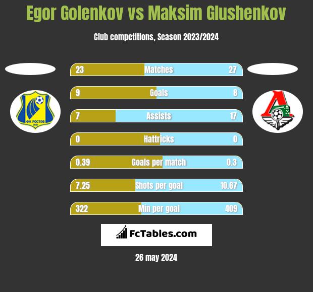 Egor Golenkov vs Maksim Glushenkov h2h player stats