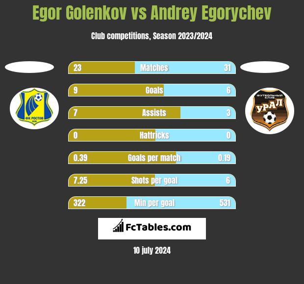 Egor Golenkov vs Andrey Egorychev h2h player stats