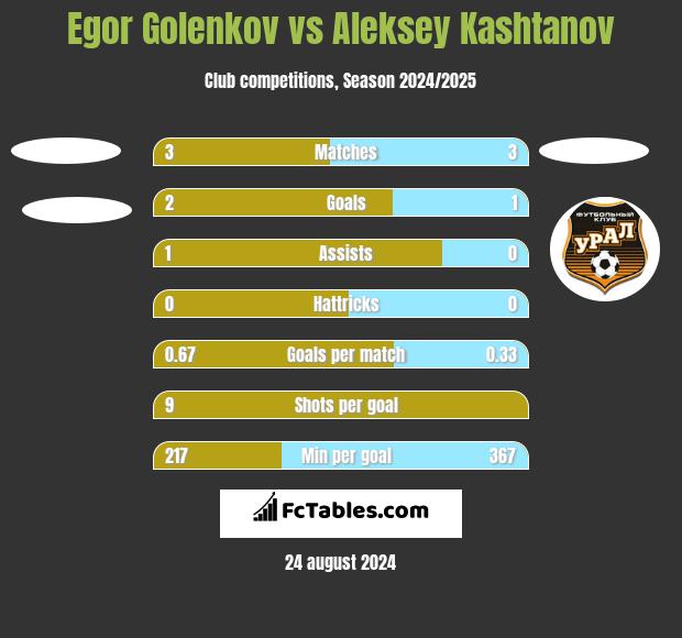 Egor Golenkov vs Aleksey Kashtanov h2h player stats