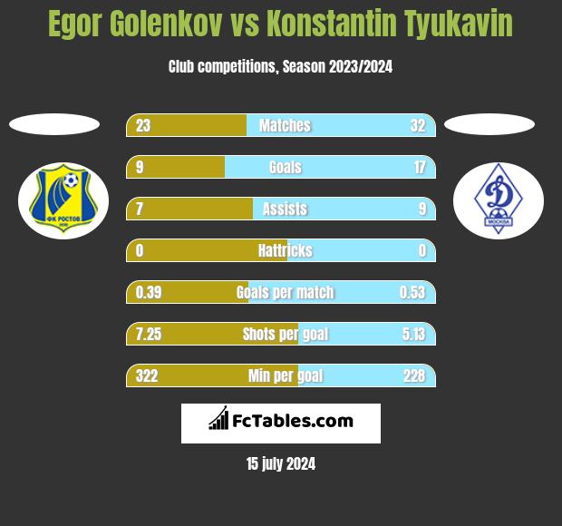 Egor Golenkov vs Konstantin Tyukavin h2h player stats