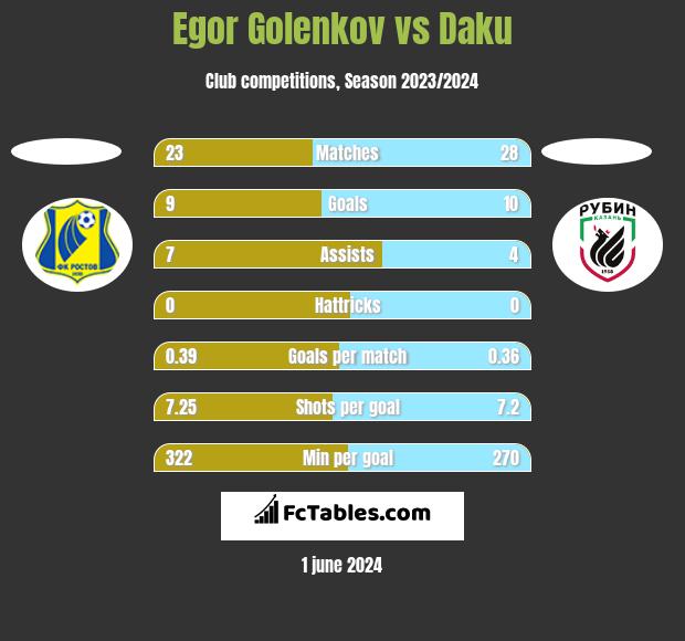 Egor Golenkov vs Daku h2h player stats