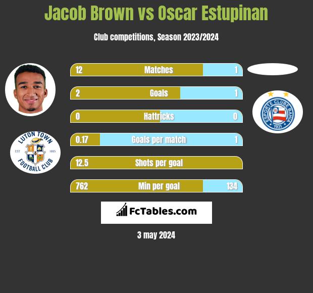 Jacob Brown vs Oscar Estupinan h2h player stats