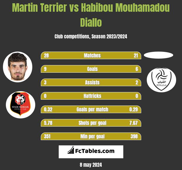 Martin Terrier vs Habibou Mouhamadou Diallo h2h player stats