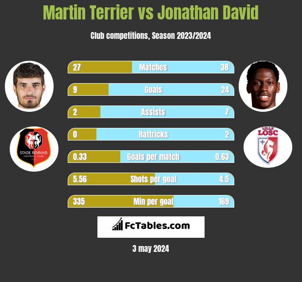 Martin Terrier vs Jonathan David h2h player stats