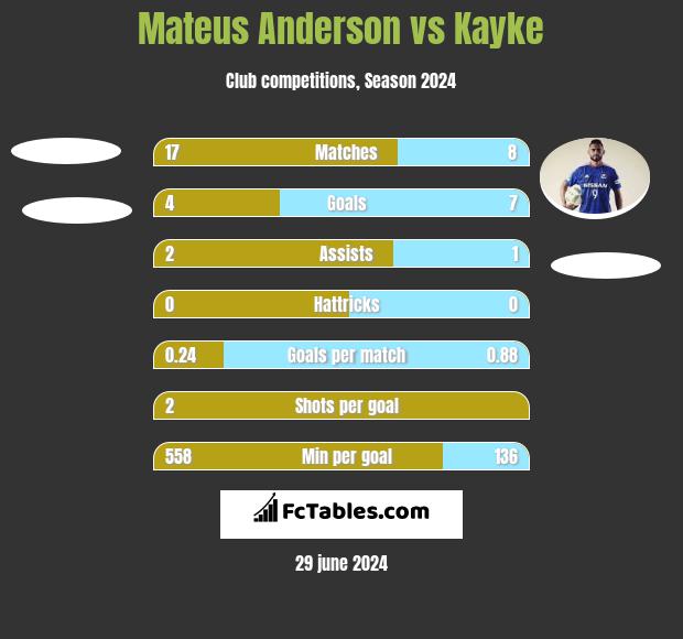 Mateus Anderson vs Kayke h2h player stats