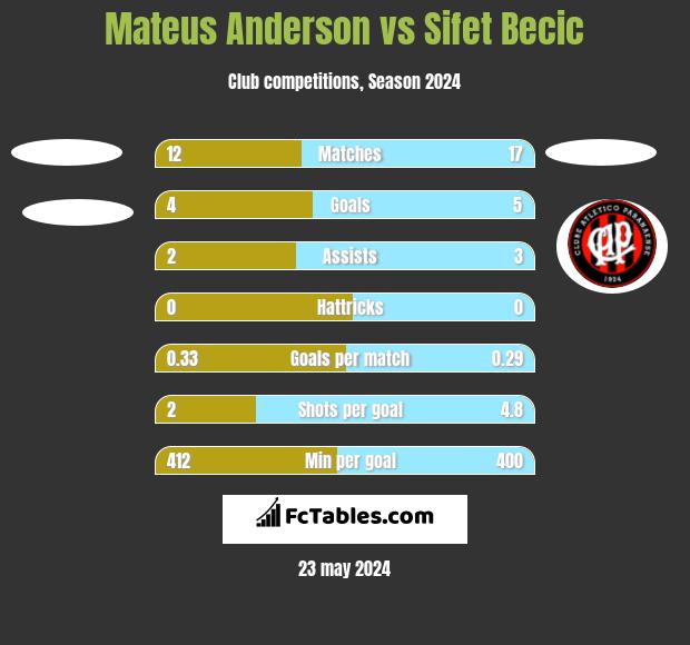 Mateus Anderson vs Sifet Becic h2h player stats
