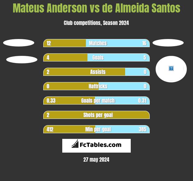 Mateus Anderson vs de Almeida Santos h2h player stats