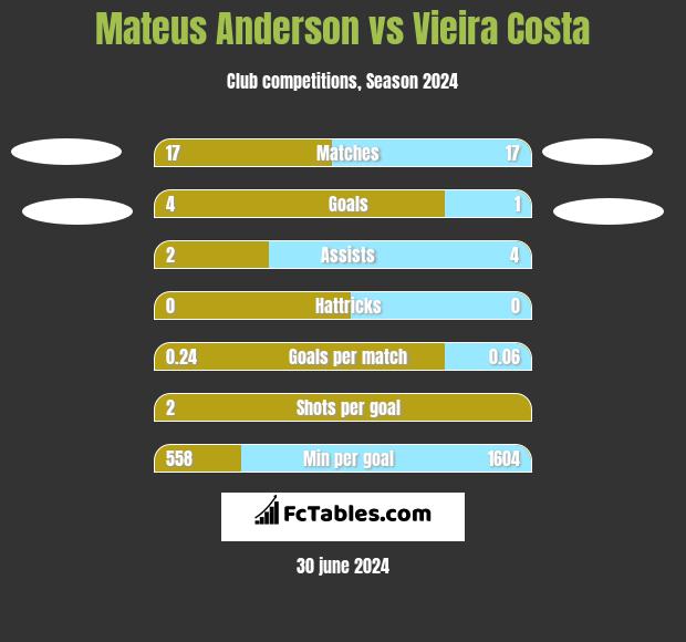 Mateus Anderson vs Vieira Costa h2h player stats