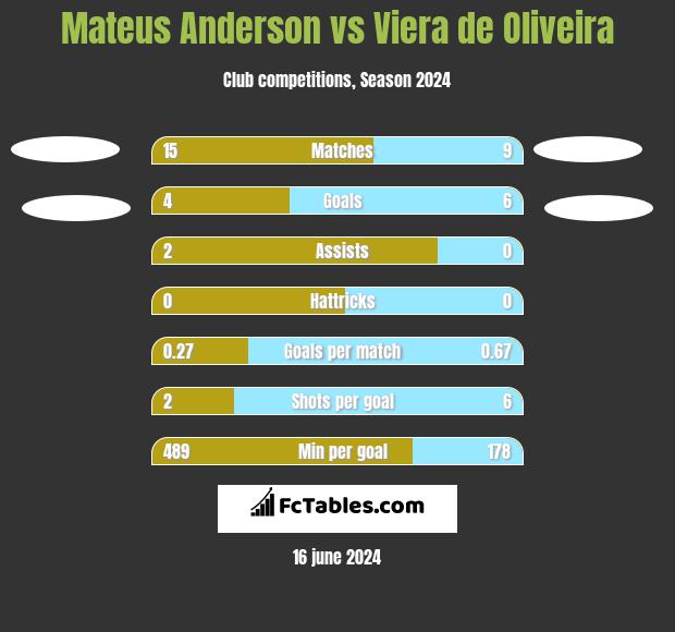 Mateus Anderson vs Viera de Oliveira h2h player stats