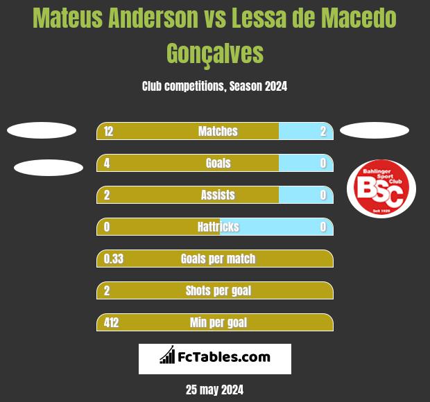 Mateus Anderson vs Lessa de Macedo Gonçalves h2h player stats