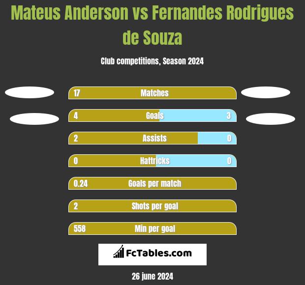 Mateus Anderson vs Fernandes Rodrigues de Souza h2h player stats
