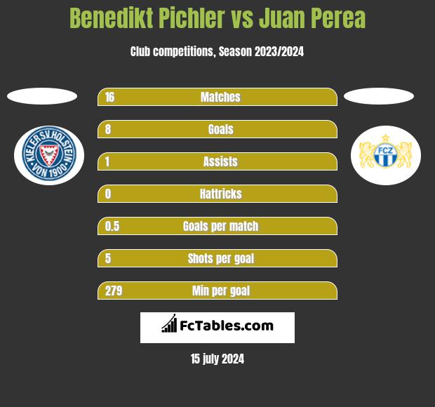Benedikt Pichler vs Juan Perea h2h player stats