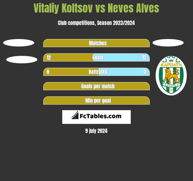 Vitaliy Koltsov vs Neves Alves h2h player stats