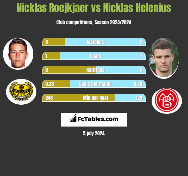 Nicklas Roejkjaer vs Nicklas Helenius h2h player stats