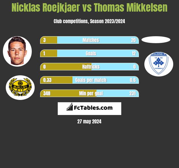 Nicklas Roejkjaer vs Thomas Mikkelsen h2h player stats