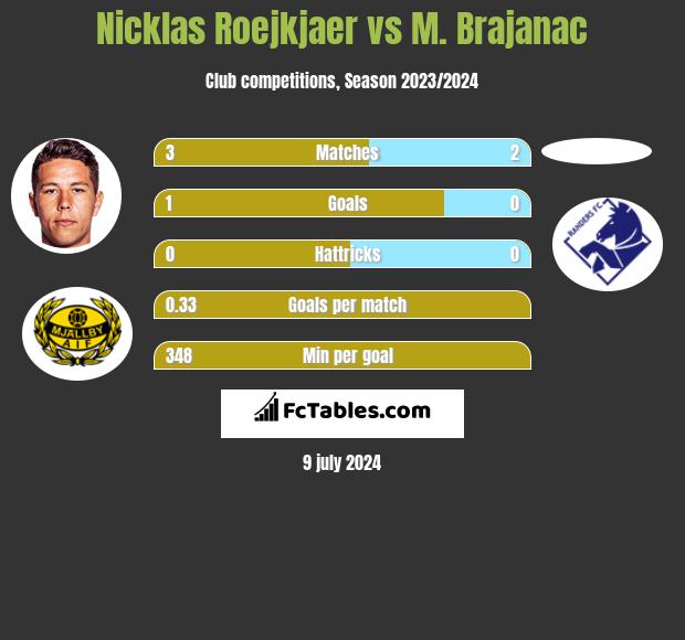 Nicklas Roejkjaer vs M. Brajanac h2h player stats