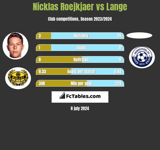 Nicklas Roejkjaer vs Lange h2h player stats