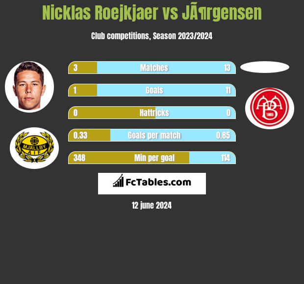 Nicklas Roejkjaer vs JÃ¶rgensen h2h player stats