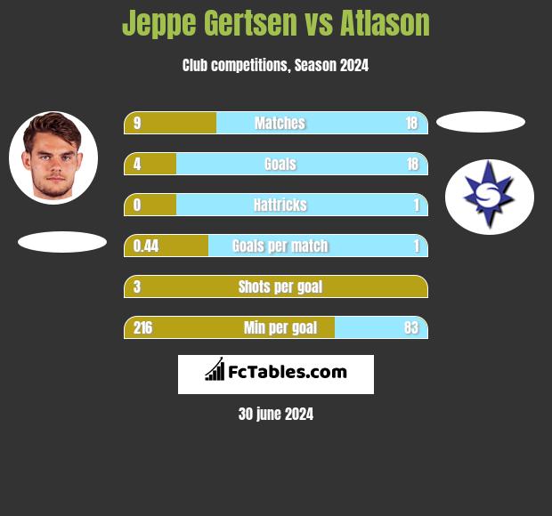 Jeppe Gertsen vs Atlason h2h player stats
