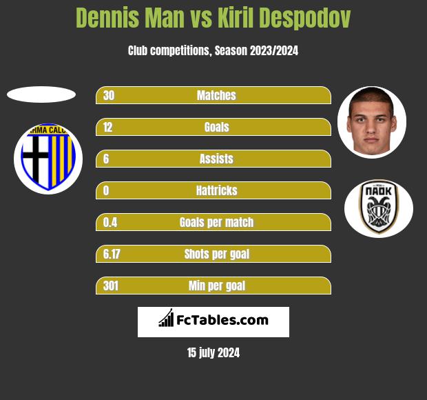 Dennis Man vs Kiril Despodov h2h player stats