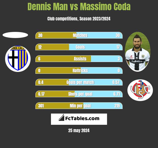 Dennis Man vs Massimo Coda h2h player stats