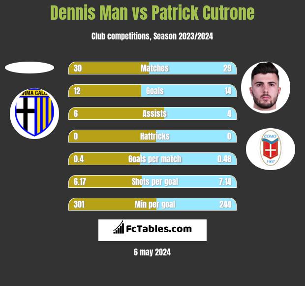 Dennis Man vs Patrick Cutrone h2h player stats