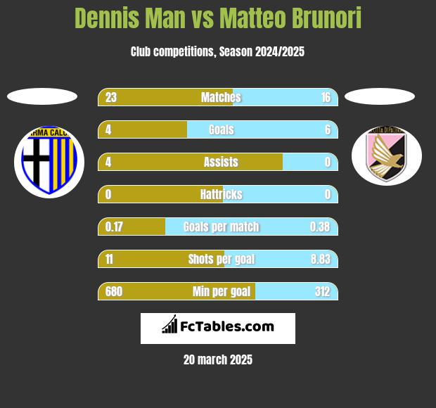 Dennis Man vs Matteo Brunori h2h player stats