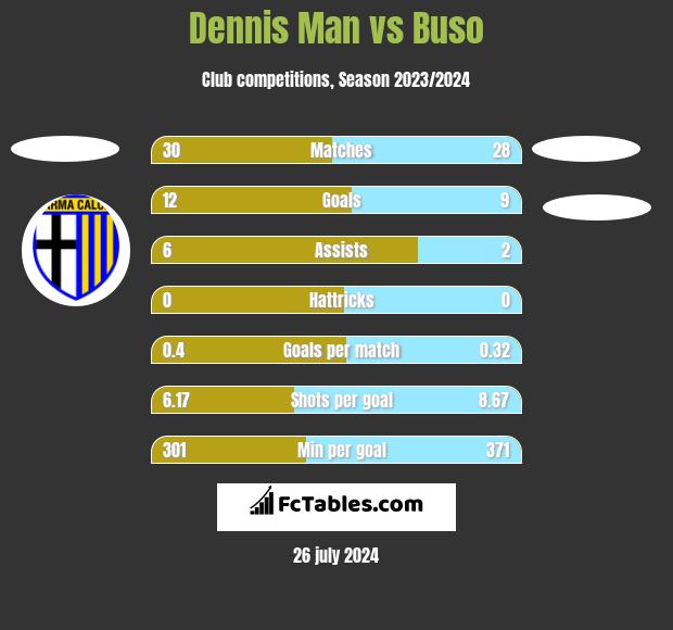 Dennis Man vs Buso h2h player stats