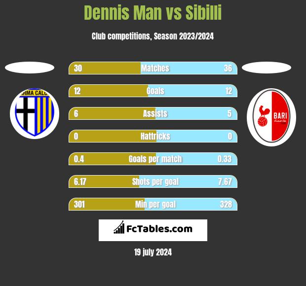 Dennis Man vs Sibilli h2h player stats