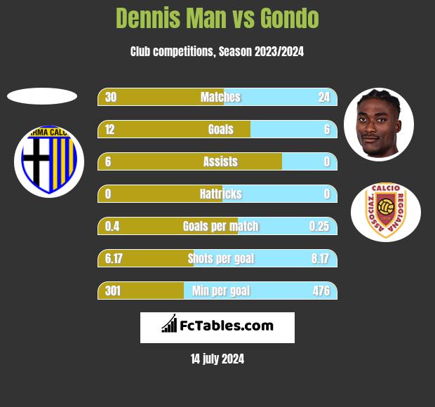 Dennis Man vs Gondo h2h player stats