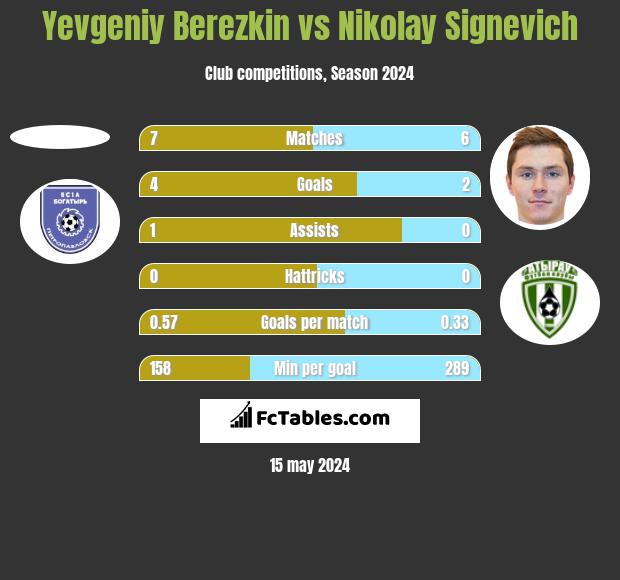 Yevgeniy Berezkin vs Mikałaj Sihniewicz h2h player stats