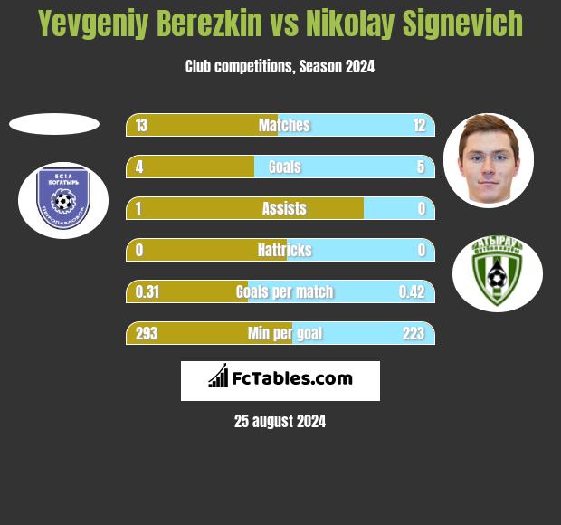 Yevgeniy Berezkin vs Nikolay Signevich h2h player stats