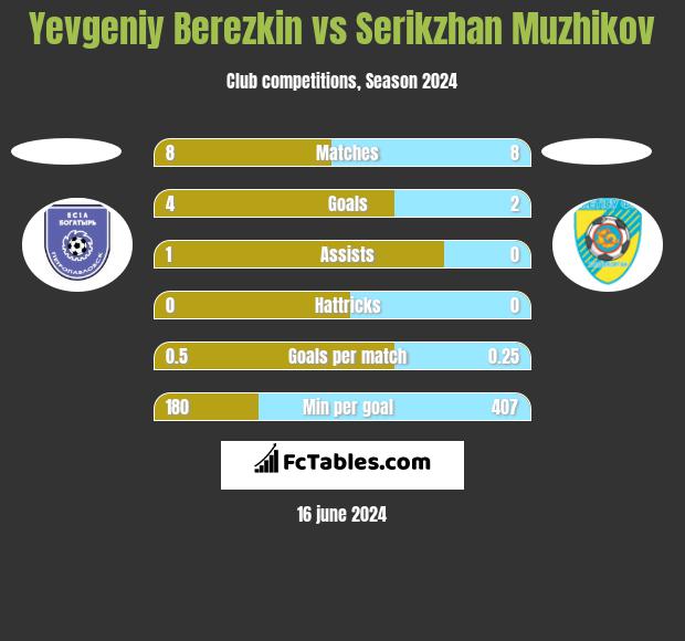 Yevgeniy Berezkin vs Serikzhan Muzhikov h2h player stats