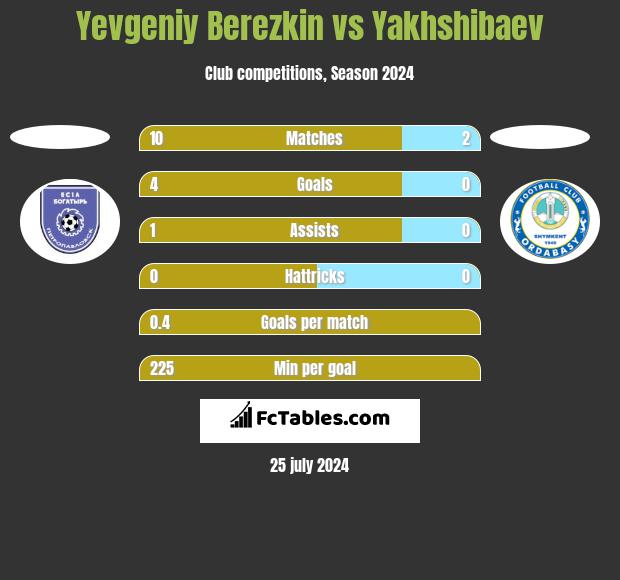 Yevgeniy Berezkin vs Yakhshibaev h2h player stats
