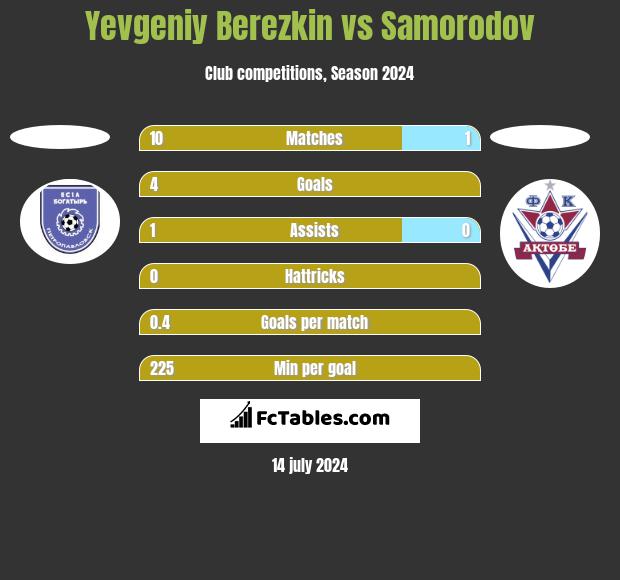 Yevgeniy Berezkin vs Samorodov h2h player stats