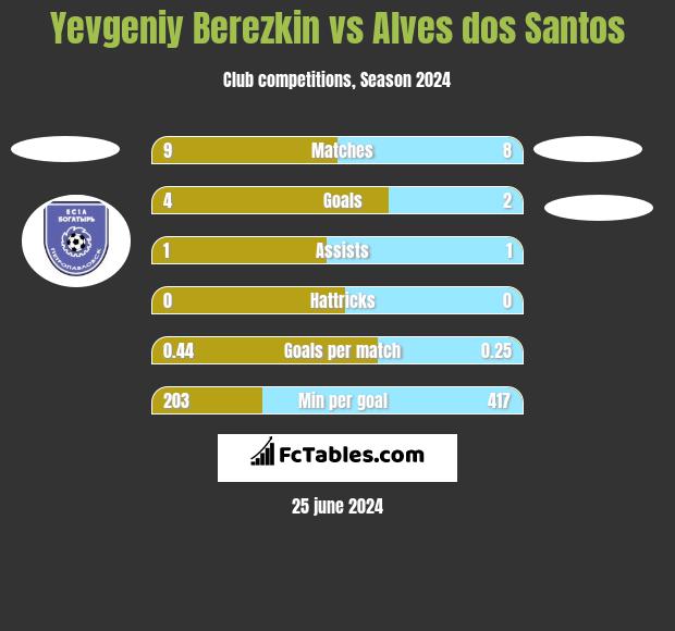 Yevgeniy Berezkin vs Alves dos Santos h2h player stats