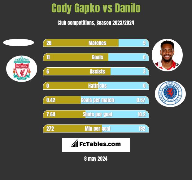 Cody Gapko vs Danilo h2h player stats