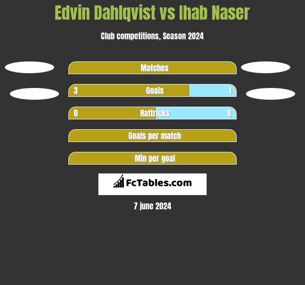 Edvin Dahlqvist vs Ihab Naser h2h player stats