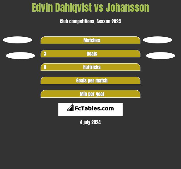 Edvin Dahlqvist vs Johansson h2h player stats