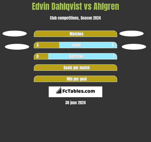 Edvin Dahlqvist vs Ahlgren h2h player stats