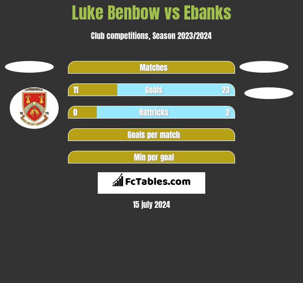 Luke Benbow vs Ebanks h2h player stats