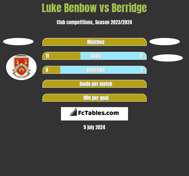 Luke Benbow vs Berridge h2h player stats