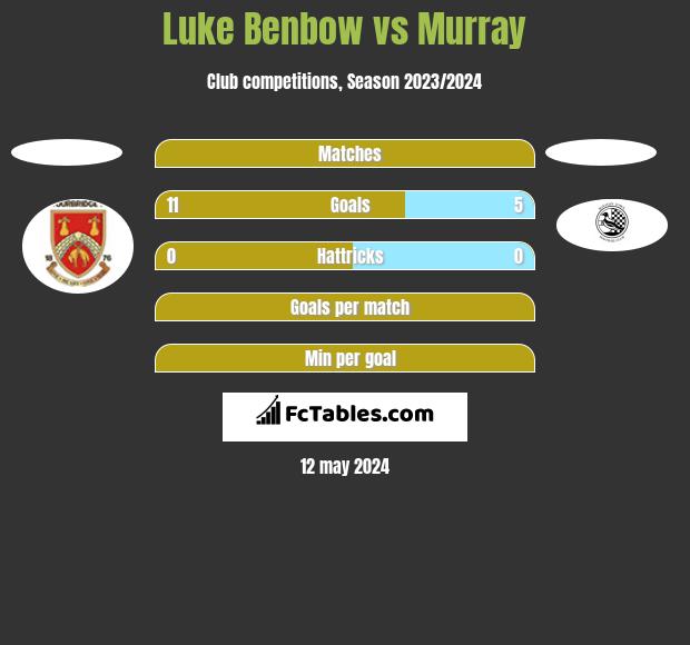 Luke Benbow vs Murray h2h player stats